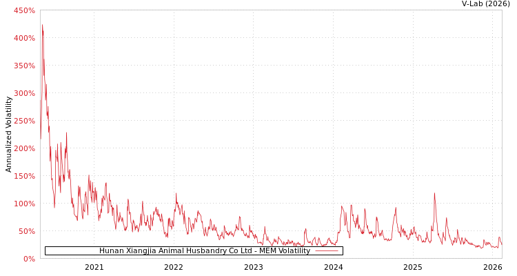 graph of Hunan Xiangjia Animal Husbandry Co Ltd MEM