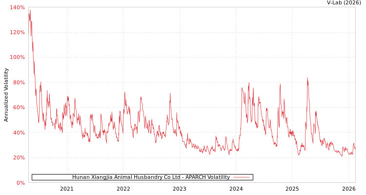 graph of Hunan Xiangjia Animal Husbandry Co Ltd APARCH