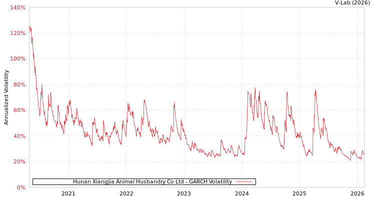 graph of Hunan Xiangjia Animal Husbandry Co Ltd GARCH