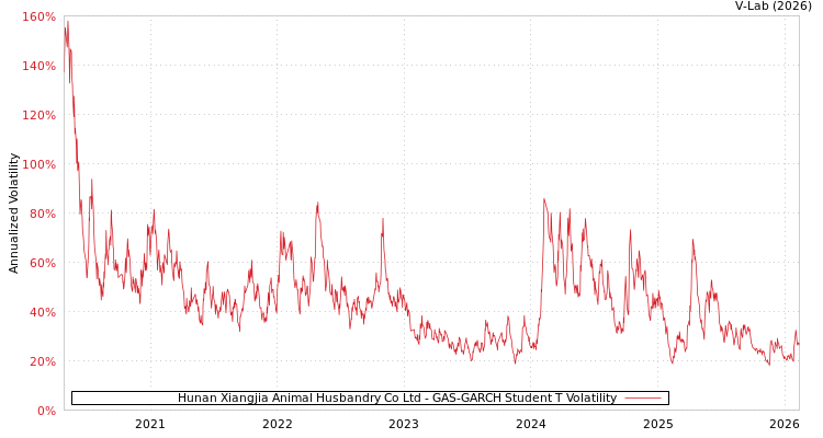 graph of Hunan Xiangjia Animal Husbandry Co Ltd GAS-GARCH-T