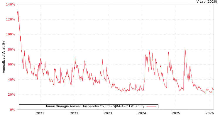 graph of Hunan Xiangjia Animal Husbandry Co Ltd GJR-GARCH