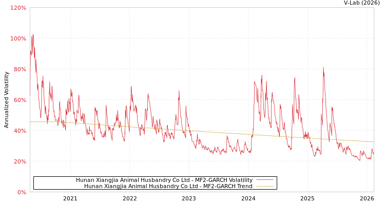 graph of Hunan Xiangjia Animal Husbandry Co Ltd MF2-GARCH