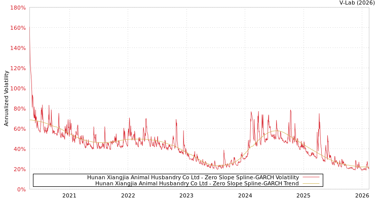 graph of Hunan Xiangjia Animal Husbandry Co Ltd S0GARCH