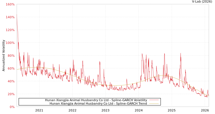 graph of Hunan Xiangjia Animal Husbandry Co Ltd SGARCH