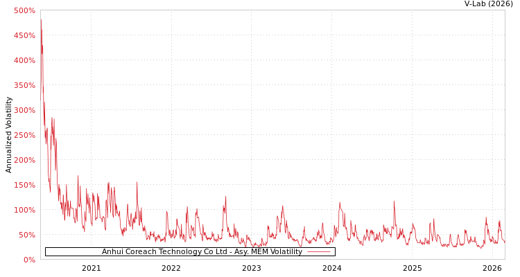 graph of Anhui Coreach Technology Co Ltd AMEM