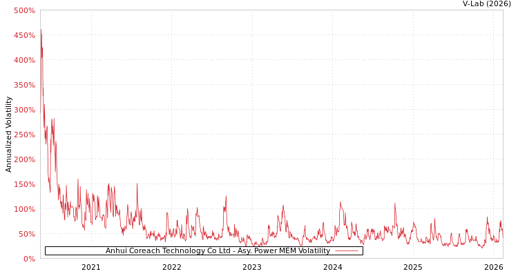 graph of Anhui Coreach Technology Co Ltd APMEM