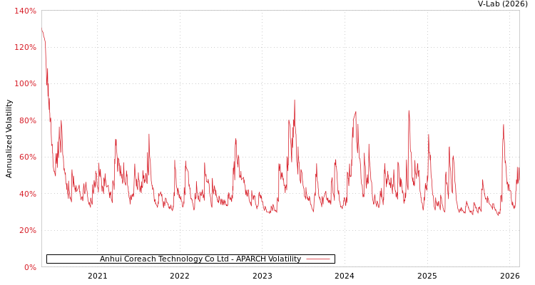 graph of Anhui Coreach Technology Co Ltd APARCH