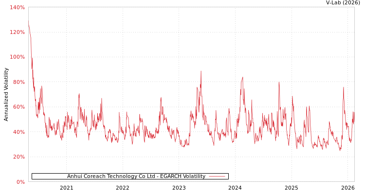 graph of Anhui Coreach Technology Co Ltd EGARCH