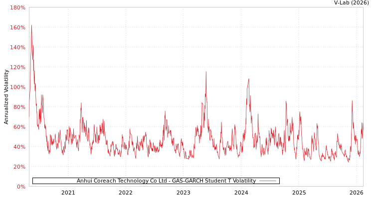 graph of Anhui Coreach Technology Co Ltd GAS-GARCH-T