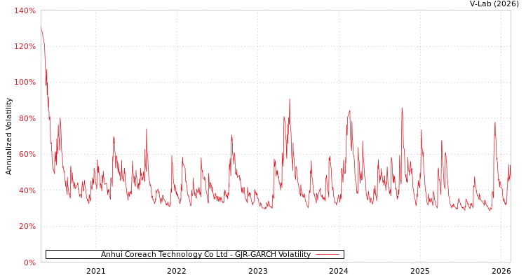 graph of Anhui Coreach Technology Co Ltd GJR-GARCH