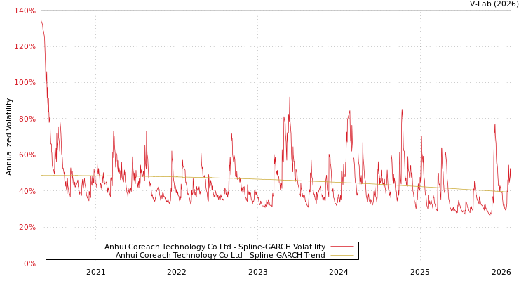 graph of Anhui Coreach Technology Co Ltd SGARCH