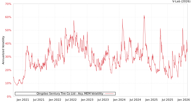 graph of Qingdao Sentury Tire Co Ltd AMEM