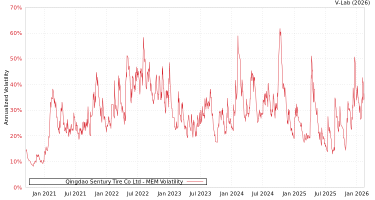 graph of Qingdao Sentury Tire Co Ltd MEM