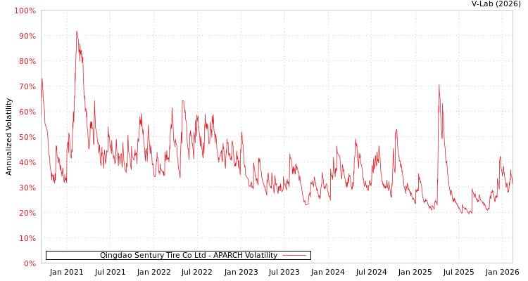 graph of Qingdao Sentury Tire Co Ltd APARCH