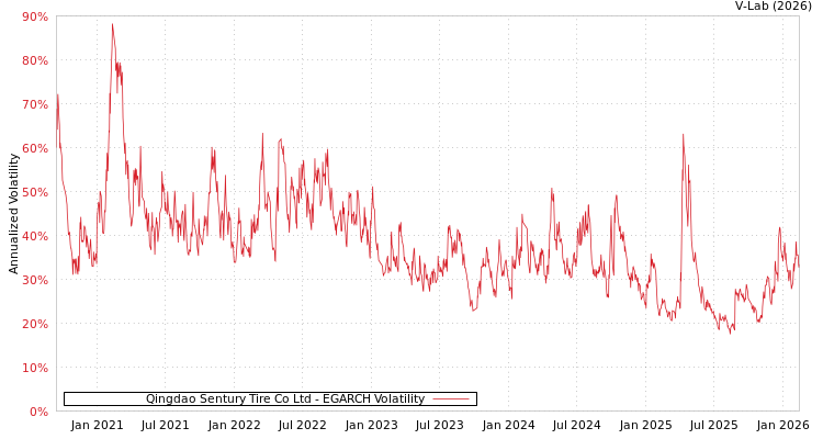 graph of Qingdao Sentury Tire Co Ltd EGARCH