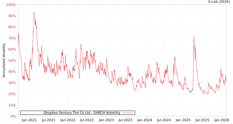 graph of Qingdao Sentury Tire Co Ltd GARCH