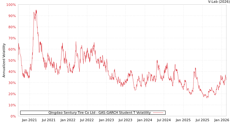graph of Qingdao Sentury Tire Co Ltd GAS-GARCH-T