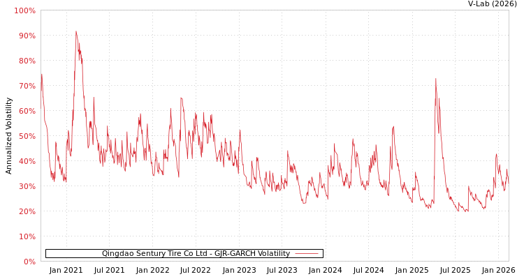graph of Qingdao Sentury Tire Co Ltd GJR-GARCH