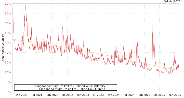 graph of Qingdao Sentury Tire Co Ltd SGARCH