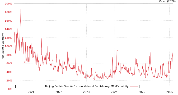 graph of Beijing Bei Mo Gao Ke Friction Material Co Ltd AMEM