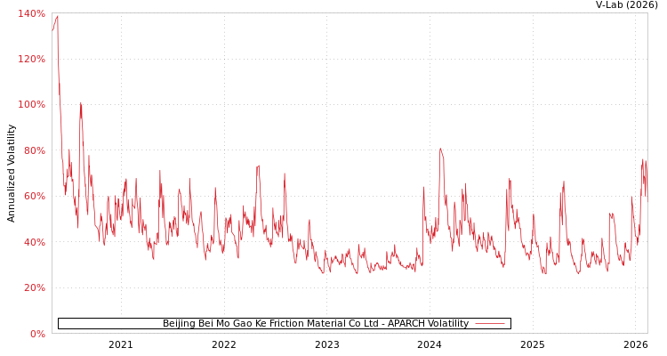 graph of Beijing Bei Mo Gao Ke Friction Material Co Ltd APARCH