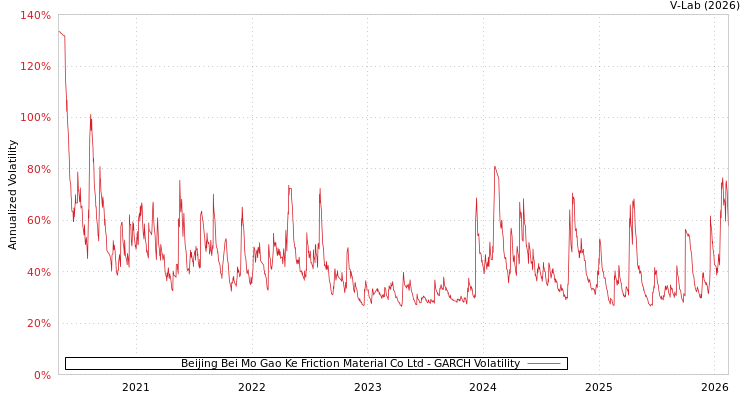 graph of Beijing Bei Mo Gao Ke Friction Material Co Ltd GARCH