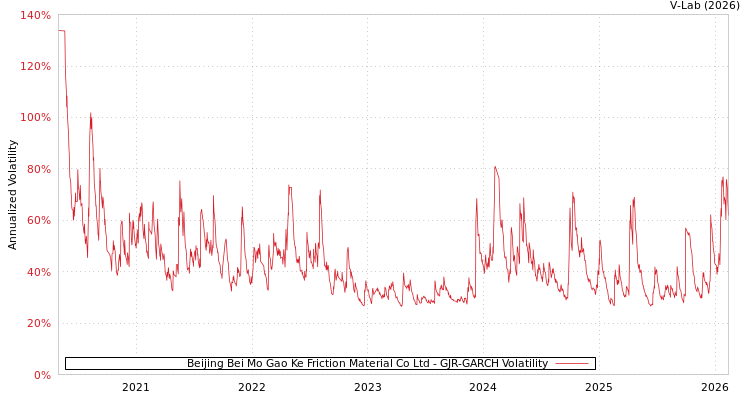 graph of Beijing Bei Mo Gao Ke Friction Material Co Ltd GJR-GARCH