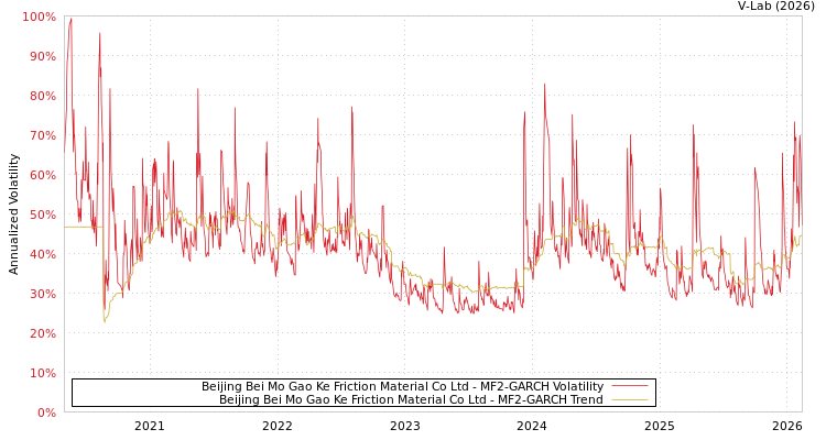 graph of Beijing Bei Mo Gao Ke Friction Material Co Ltd MF2-GARCH