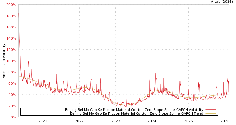 graph of Beijing Bei Mo Gao Ke Friction Material Co Ltd S0GARCH
