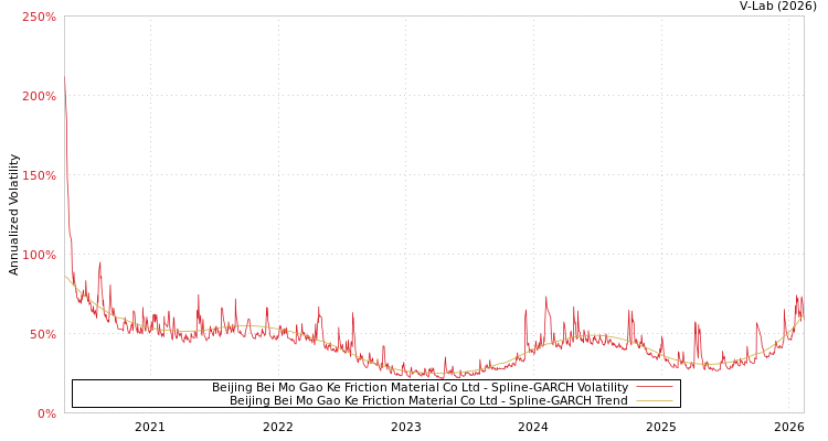 graph of Beijing Bei Mo Gao Ke Friction Material Co Ltd SGARCH