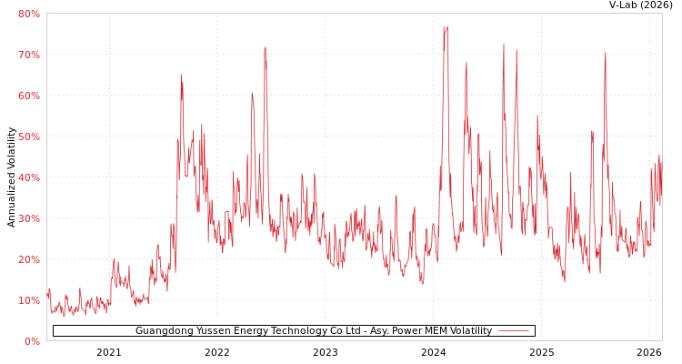 graph of Guangdong Yussen Energy Technology Co Ltd APMEM