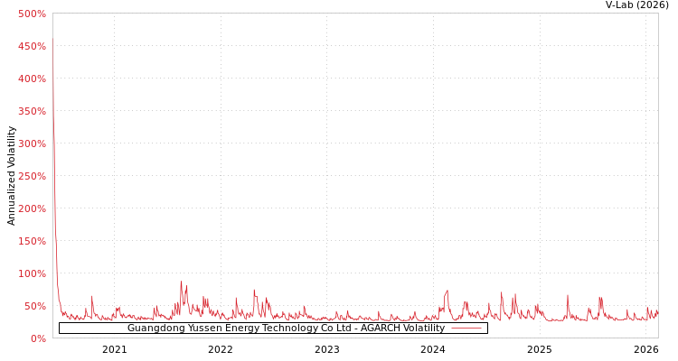 graph of Guangdong Yussen Energy Technology Co Ltd AGARCH