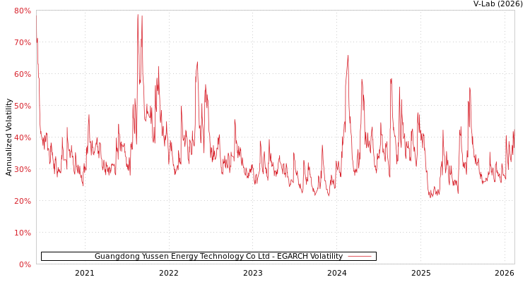 graph of Guangdong Yussen Energy Technology Co Ltd EGARCH