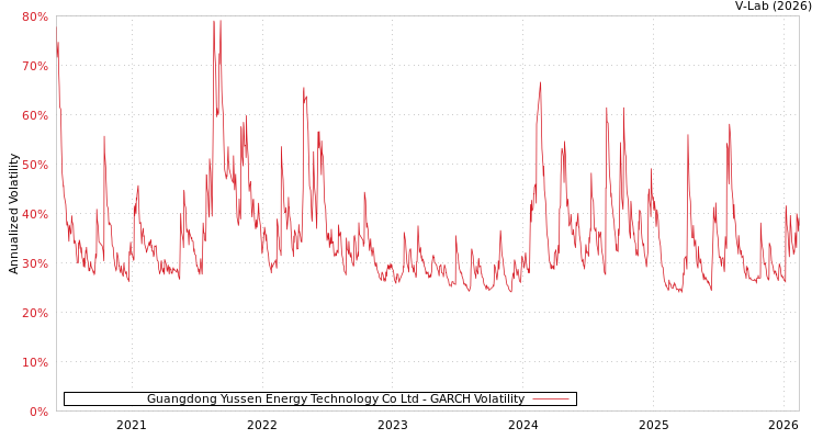 graph of Guangdong Yussen Energy Technology Co Ltd GARCH