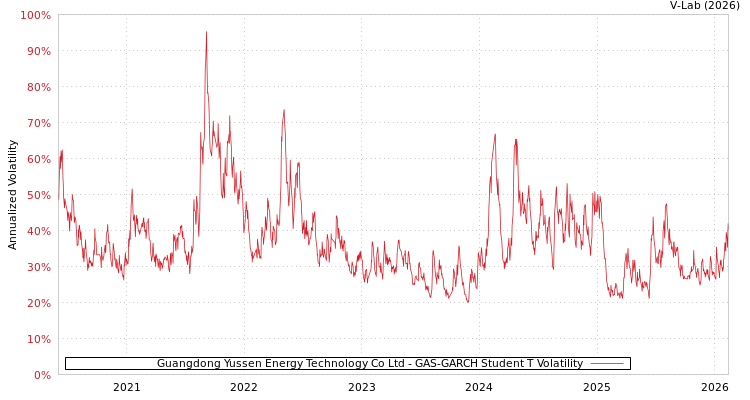 graph of Guangdong Yussen Energy Technology Co Ltd GAS-GARCH-T