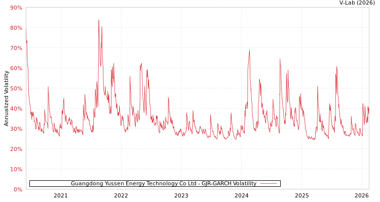 graph of Guangdong Yussen Energy Technology Co Ltd GJR-GARCH