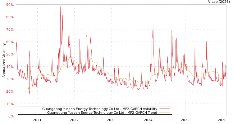 graph of Guangdong Yussen Energy Technology Co Ltd MF2-GARCH