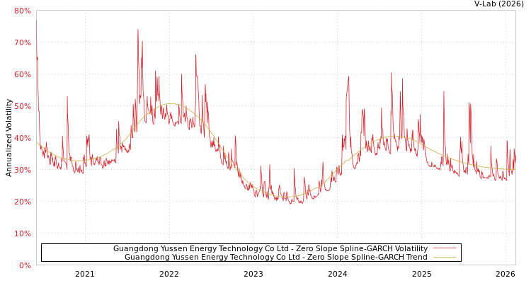 graph of Guangdong Yussen Energy Technology Co Ltd S0GARCH