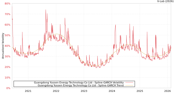graph of Guangdong Yussen Energy Technology Co Ltd SGARCH