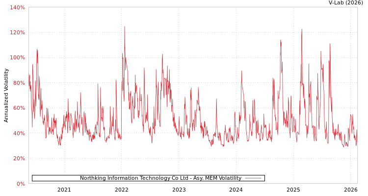 graph of Northking Information Technology Co Ltd AMEM