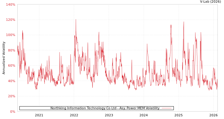 graph of Northking Information Technology Co Ltd APMEM
