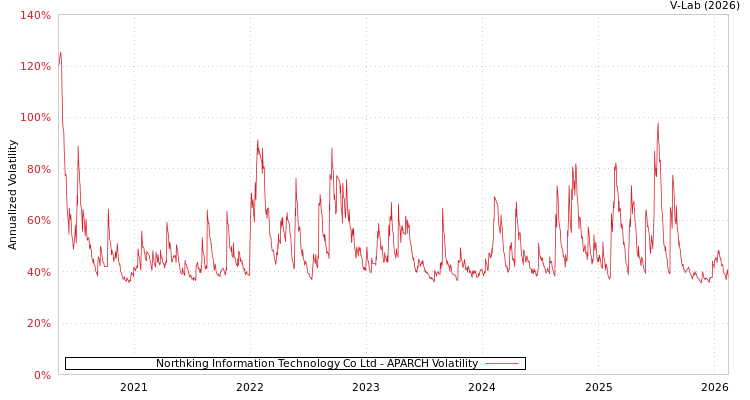 graph of Northking Information Technology Co Ltd APARCH