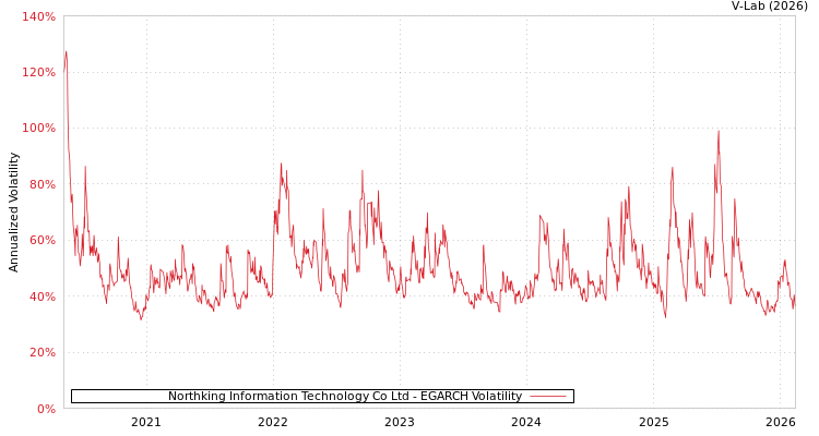 graph of Northking Information Technology Co Ltd EGARCH