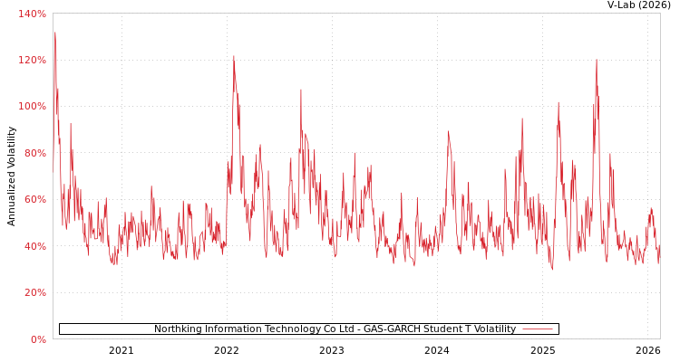 graph of Northking Information Technology Co Ltd GAS-GARCH-T