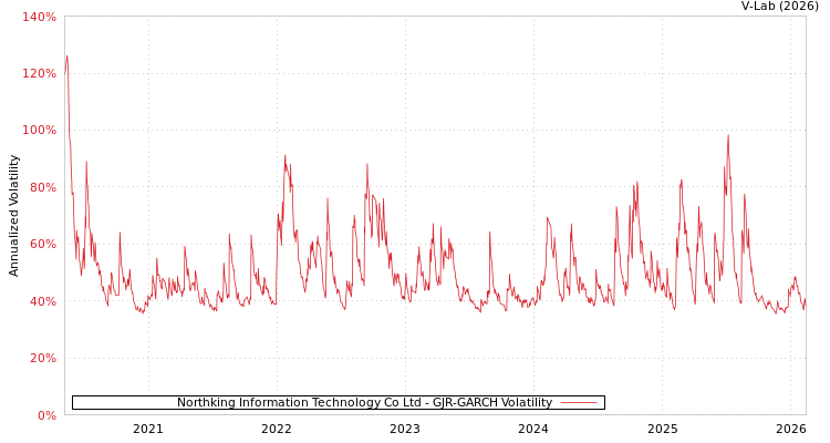 graph of Northking Information Technology Co Ltd GJR-GARCH