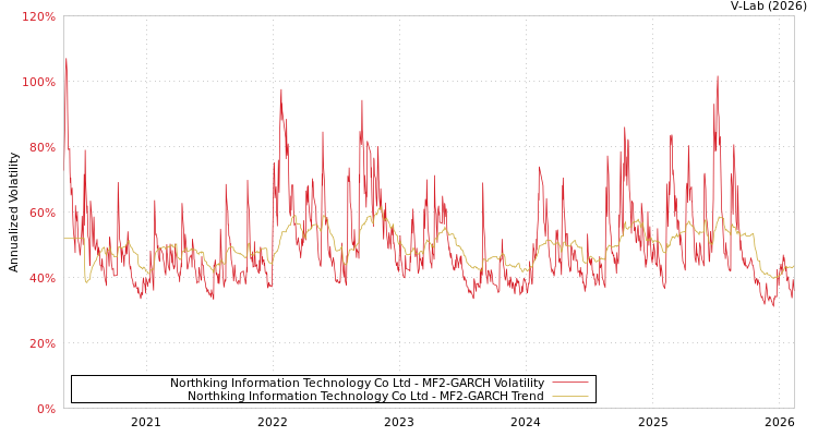graph of Northking Information Technology Co Ltd MF2-GARCH