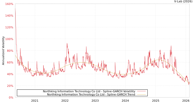 graph of Northking Information Technology Co Ltd SGARCH