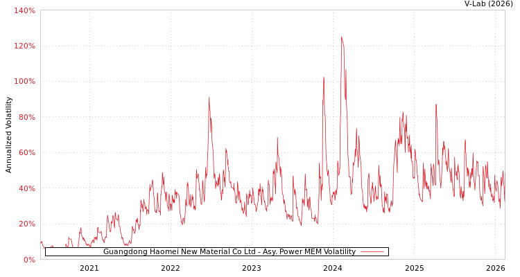 graph of Guangdong Haomei New Material Co Ltd APMEM