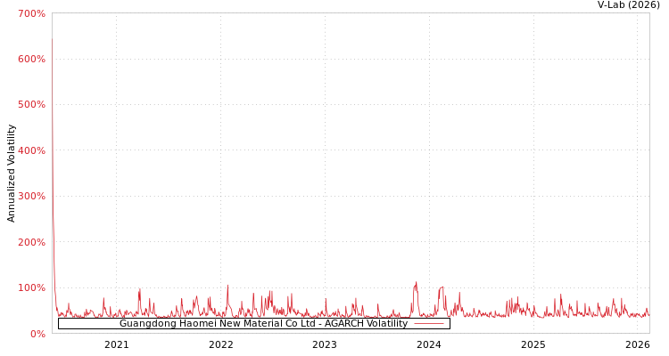 graph of Guangdong Haomei New Material Co Ltd AGARCH