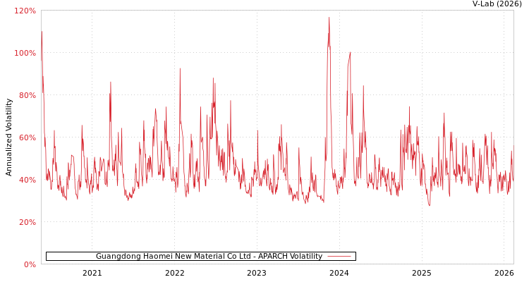 graph of Guangdong Haomei New Material Co Ltd APARCH